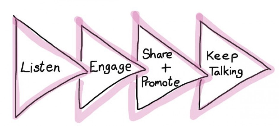 Graphic: Listen, Engage, Share & promote, Keep talking.