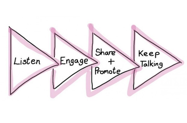 Graphic showing: Listen, engage, share and promote, keep talking.